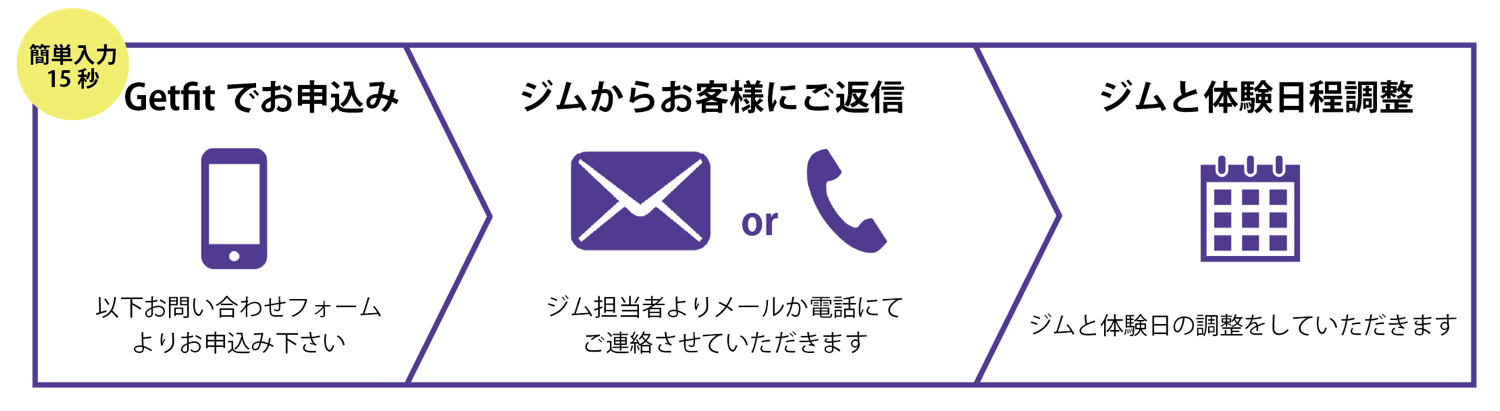 Getfitお申し込み後の流れ