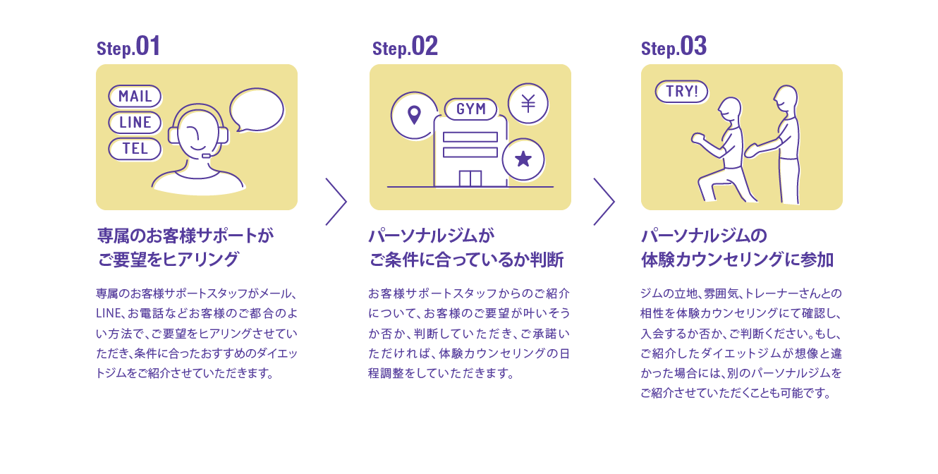 STEP1：専属のお客様サポートがご要望をヒアリング、STEP2：パーソナルジムがご条件に合っているか判断、STEP3：パーソナルジムの体験カウンセリングに参加